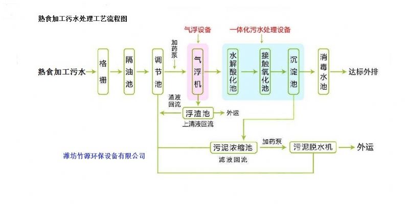 熟食加工污水处理流程图.jpg